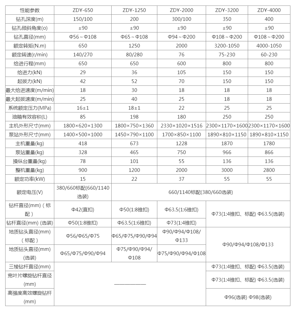 ZDY系列液壓回轉鉆機,液壓坑道鉆機-尹恒鉆機